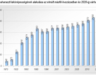 Népesség prognózis