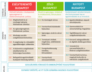 Otthon Budapesten Integrált településfejlesztési stratégia